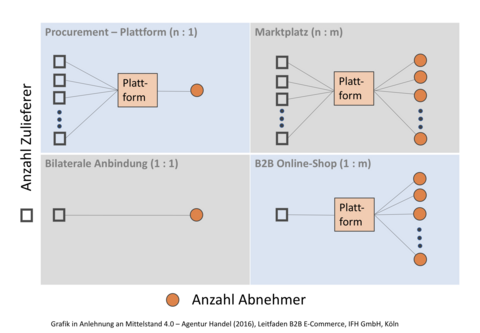 4 Geschäftsmodelle im B2B E-Commerce