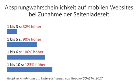 Grafik Absprungrate mobile Website 