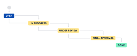 JIRA Workflow 